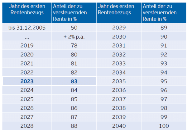 Beitragsbemessungsgrenzen 2023 - Sitax Versicherungsmakler Hannover